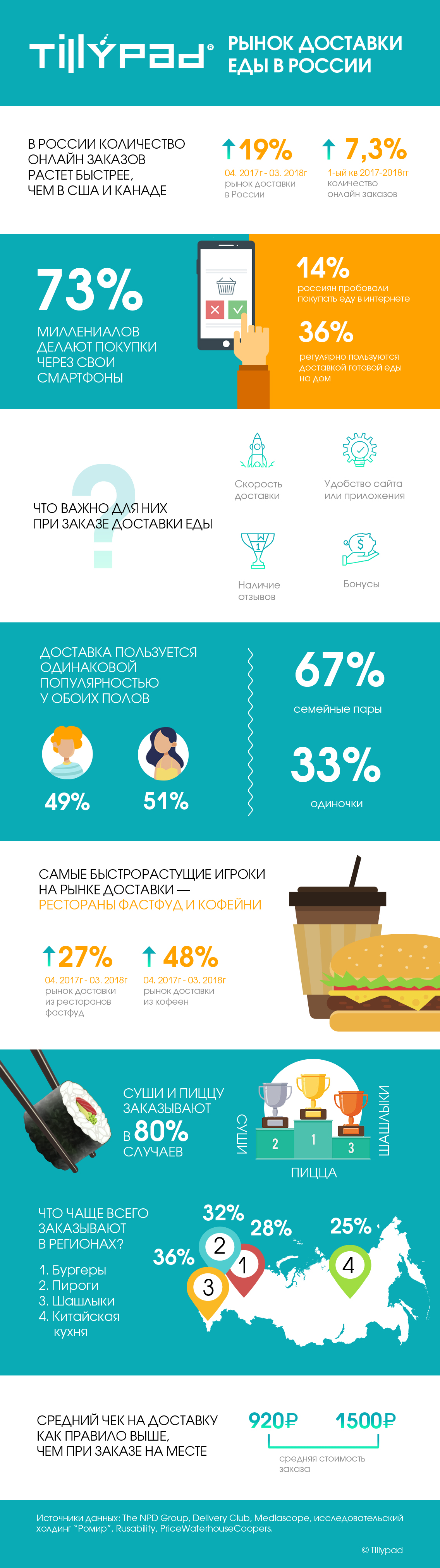 Рынок доставки еды в России: инфографика